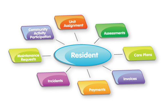 Resident Central 360 Diagram